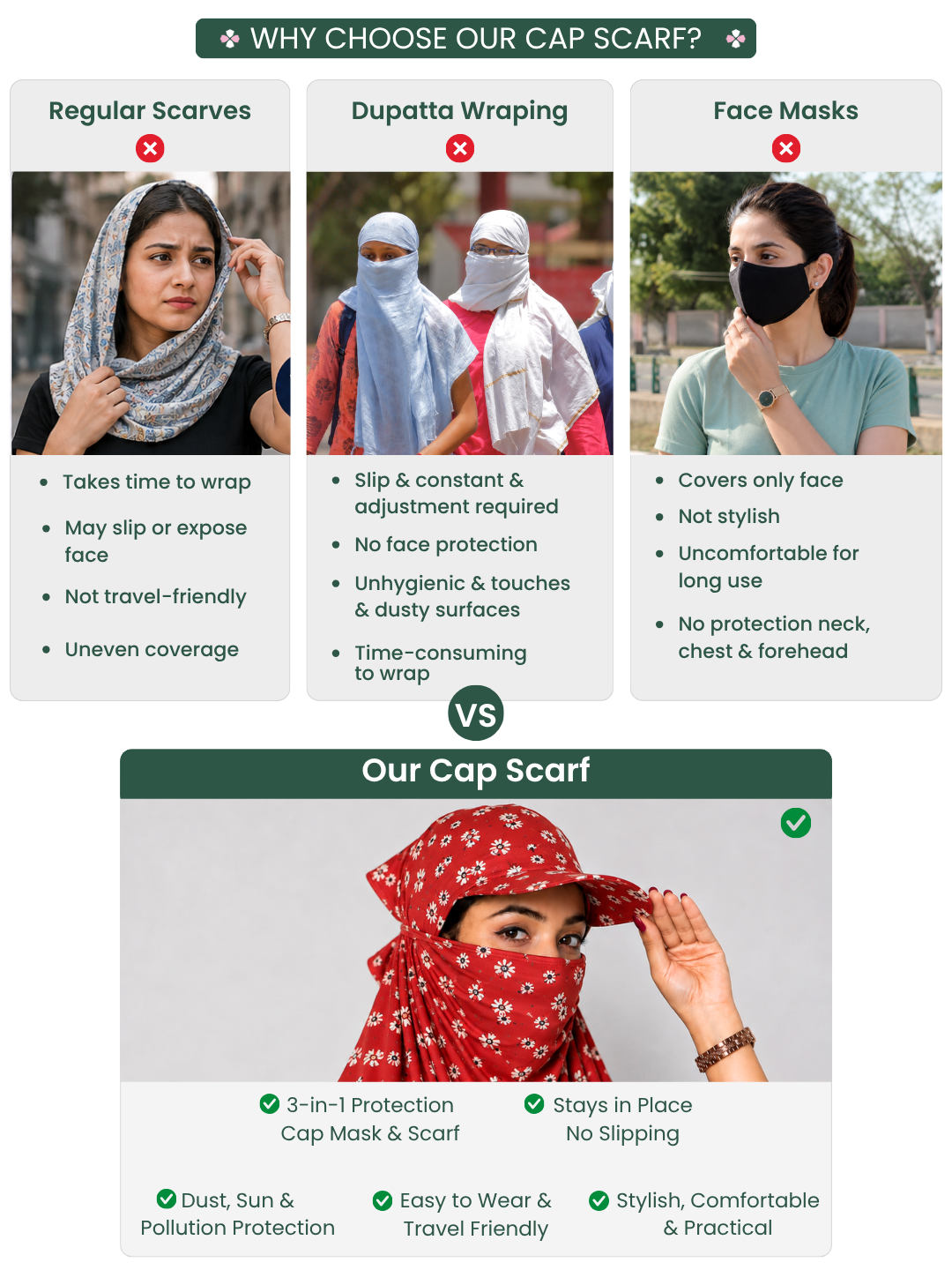 An infographic comparing traditional cap scarves with regular scarves, dupatta wrapping, and face masks. The top half lists disadvantages of the three alternatives with photos of women wearing them, while the bottom half shows a woman wearing the product's red patterned cap scarf and lists its benefits.